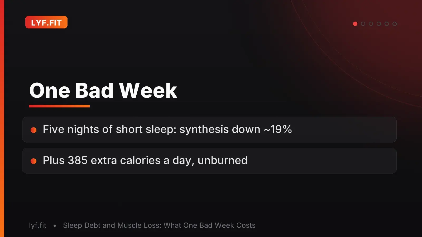 Title slide reading 'One Bad Week' over a branded gradient, with two summary lines: protein synthesis down about 19 percent after five nights of short sleep, and 385 extra calories consumed per day without extra burn.