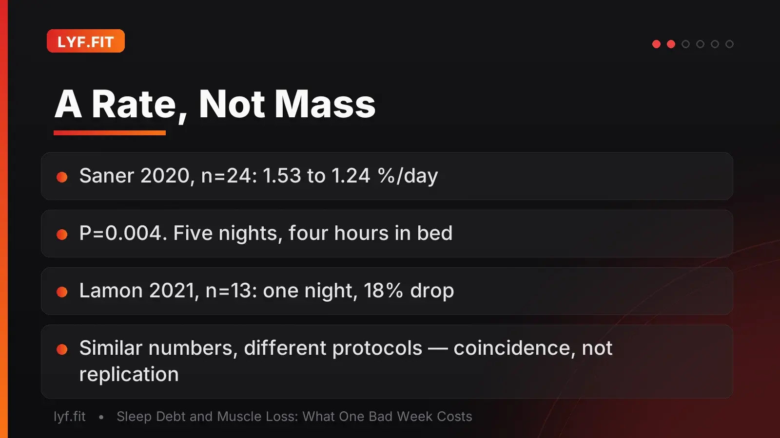 Slide titled 'A Rate, Not Mass' listing the Saner 2020 study of 24 men, where myofibrillar synthesis fell from 1.53 to 1.24 percent per day at P equals 0.004 after five nights at four hours in bed, and the Lamon 2021 crossover of 13 people, where one night of total deprivation dropped synthesis 18 percent — noting the matching figures are coincidence, not replication.
