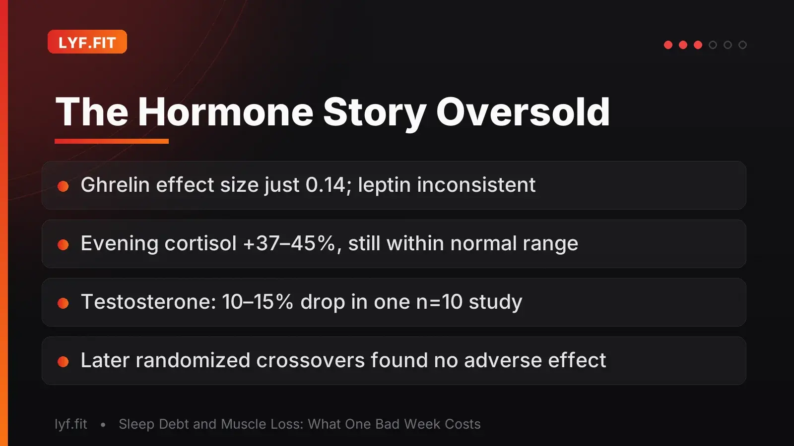 Slide titled 'The Hormone Story Oversold' showing that the largest meta-analysis found a ghrelin effect size of only 0.14 with no consistent leptin signal, evening cortisol rose 37 to 45 percent but stayed inside normal diurnal range, and the famous 10 to 15 percent testosterone drop came from a single 10-person study that later randomized crossovers failed to reproduce.