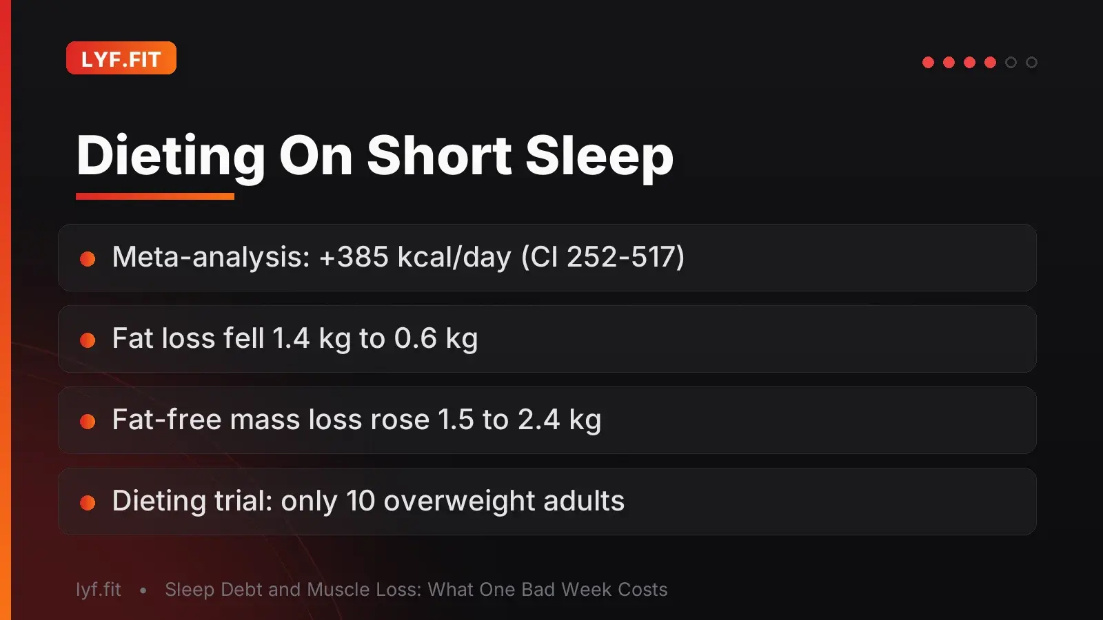Slide titled 'Dieting On Short Sleep' reporting a meta-analytic increase of 385 calories per day with a 95 percent confidence interval of 252 to 517, and a 2010 trial in 10 overweight adults where an identical two-week deficit at 5.5 versus 8.5 hours of sleep cut fat loss from 1.4 kilograms to 0.6 kilograms while fat-free mass loss rose from 1.5 to 2.4 kilograms.