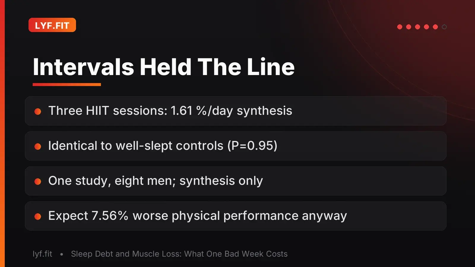 Slide titled 'Intervals Held The Line' showing that three high-intensity interval sessions during a sleep-restricted week produced myofibrillar synthesis of 1.61 percent per day, statistically indistinguishable from well-slept controls at P equals 0.95, with caveats that this was one study with eight men in that arm and that acute sleep loss still degrades physical performance by 7.56 percent.
