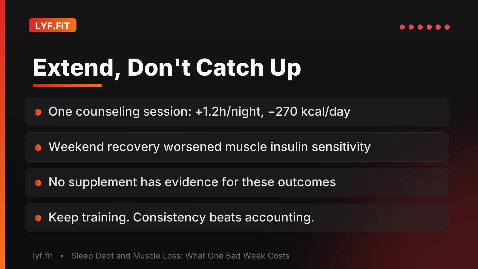 Takeaway slide titled 'Extend, Don't Catch Up' summarizing a 2022 trial where a single sleep-hygiene counseling session added 1.2 hours of sleep per night and cut intake by about 270 calories per day, noting that weekend recovery sleep left muscle insulin sensitivity worse than staying restricted, that no supplement has trial evidence for these muscle outcomes, and that consistency beats accounting.
