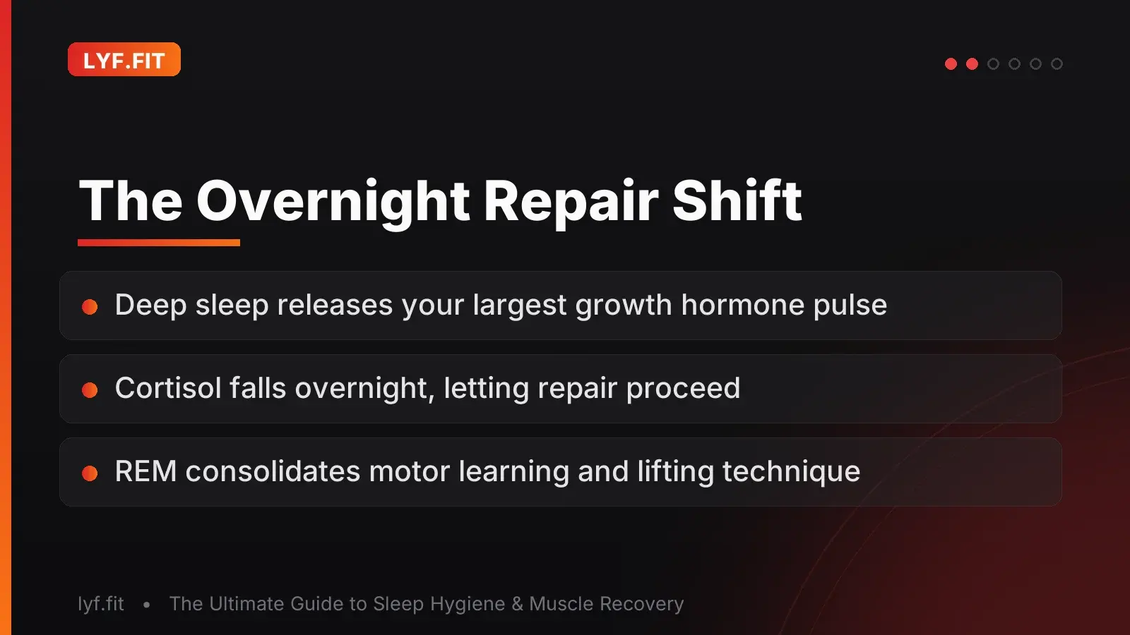 Slide describing overnight repair: deep sleep triggers the largest growth hormone pulse, cortisol drops to its lowest point, and REM sleep consolidates motor learning.
