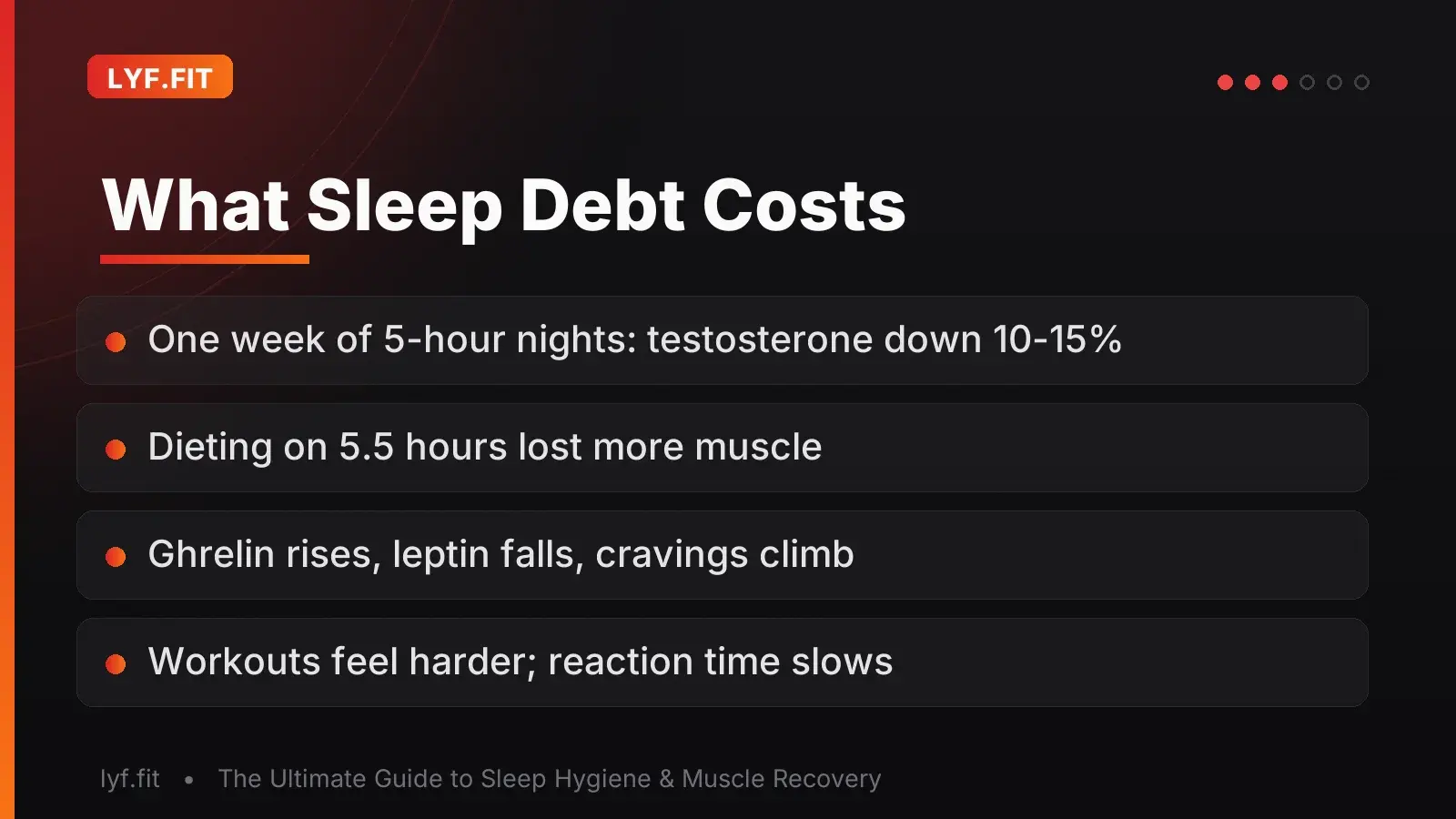 Slide listing consequences of sleep deprivation: 10 to 15 percent lower testosterone after a week of five-hour nights, greater muscle loss when dieting on 5.5 hours, disrupted hunger hormones, and harder-feeling workouts.