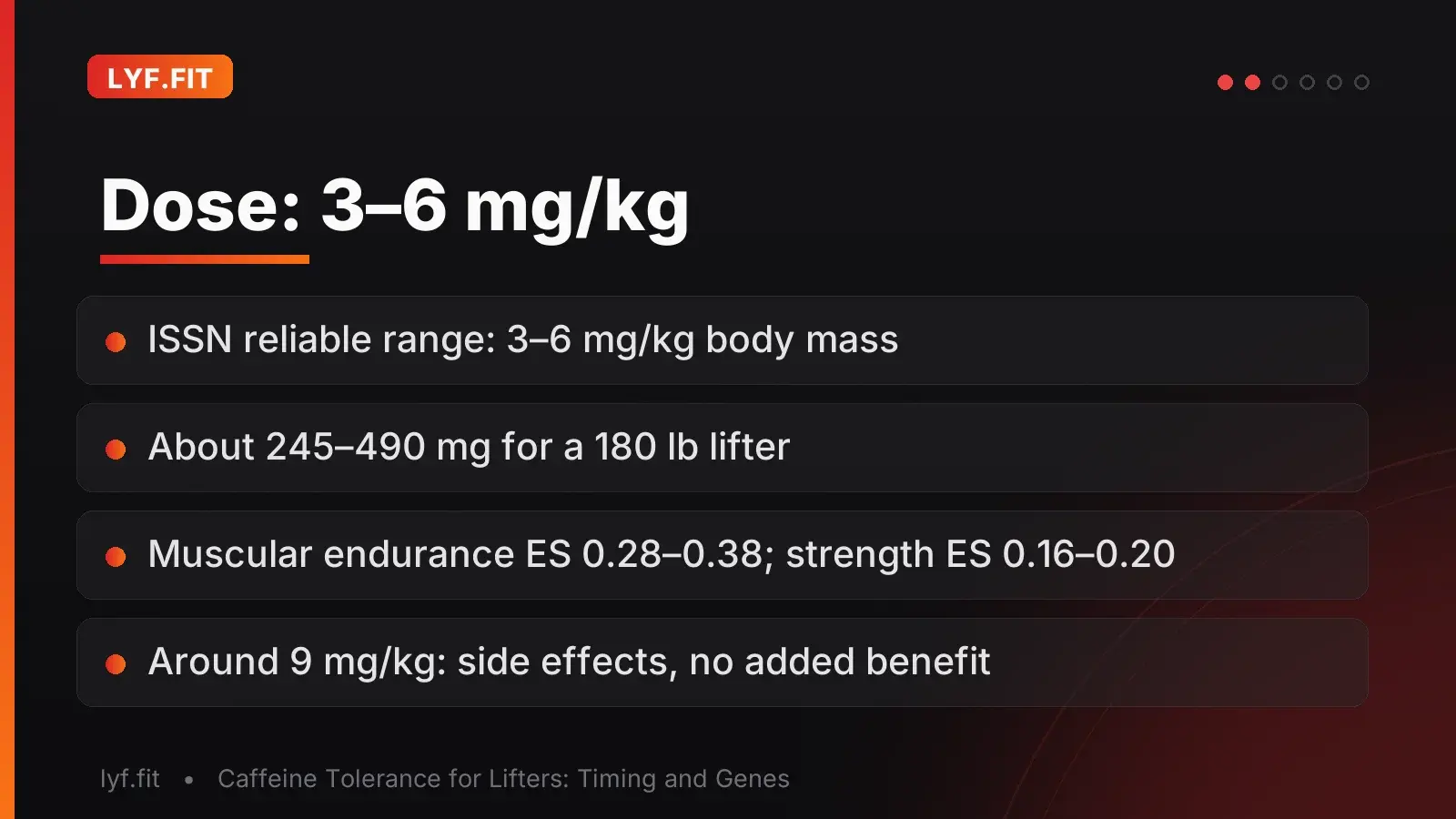 Slide titled 'Dose: 3 to 6 mg/kg' listing the ISSN position stand range, roughly 245 to 490 mg for a 180 pound lifter, muscular endurance effect size 0.28 to 0.38 versus strength 0.16 to 0.20, and a warning that around 9 mg/kg brings side effects without added benefit.