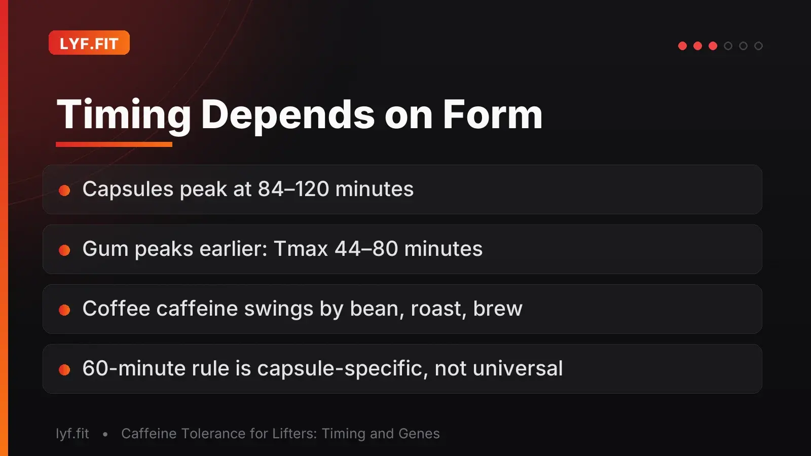 Slide titled 'Timing Depends on Form' comparing time to peak caffeine concentration: capsules at 84 to 120 minutes, gum at 44 to 80 minutes, coffee highly variable by bean, roast and brew, and noting the 60-minute rule is capsule-specific.