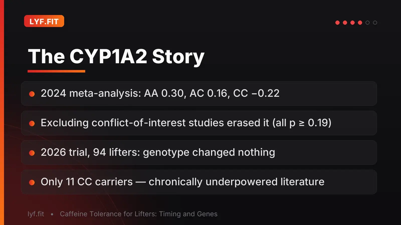 Slide titled 'The CYP1A2 Story' showing the 2024 meta-analysis genotype gradient of AA 0.30, AC 0.16 and CC negative 0.22, that excluding conflict-of-interest studies erased the effect with all p values at or above 0.19, that a 2026 trial of 94 lifters found genotype changed nothing, and that only 11 participants were CC carriers.