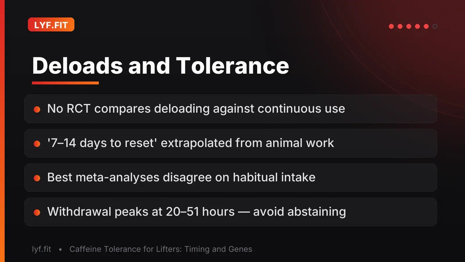 Slide titled 'Deloads and Tolerance' stating no randomized trial compares caffeine deloading to continuous use, that the 7 to 14 day tolerance reset figure is extrapolated from animal research, that the best meta-analyses disagree about habitual intake, and that withdrawal symptoms peak at 20 to 51 hours.