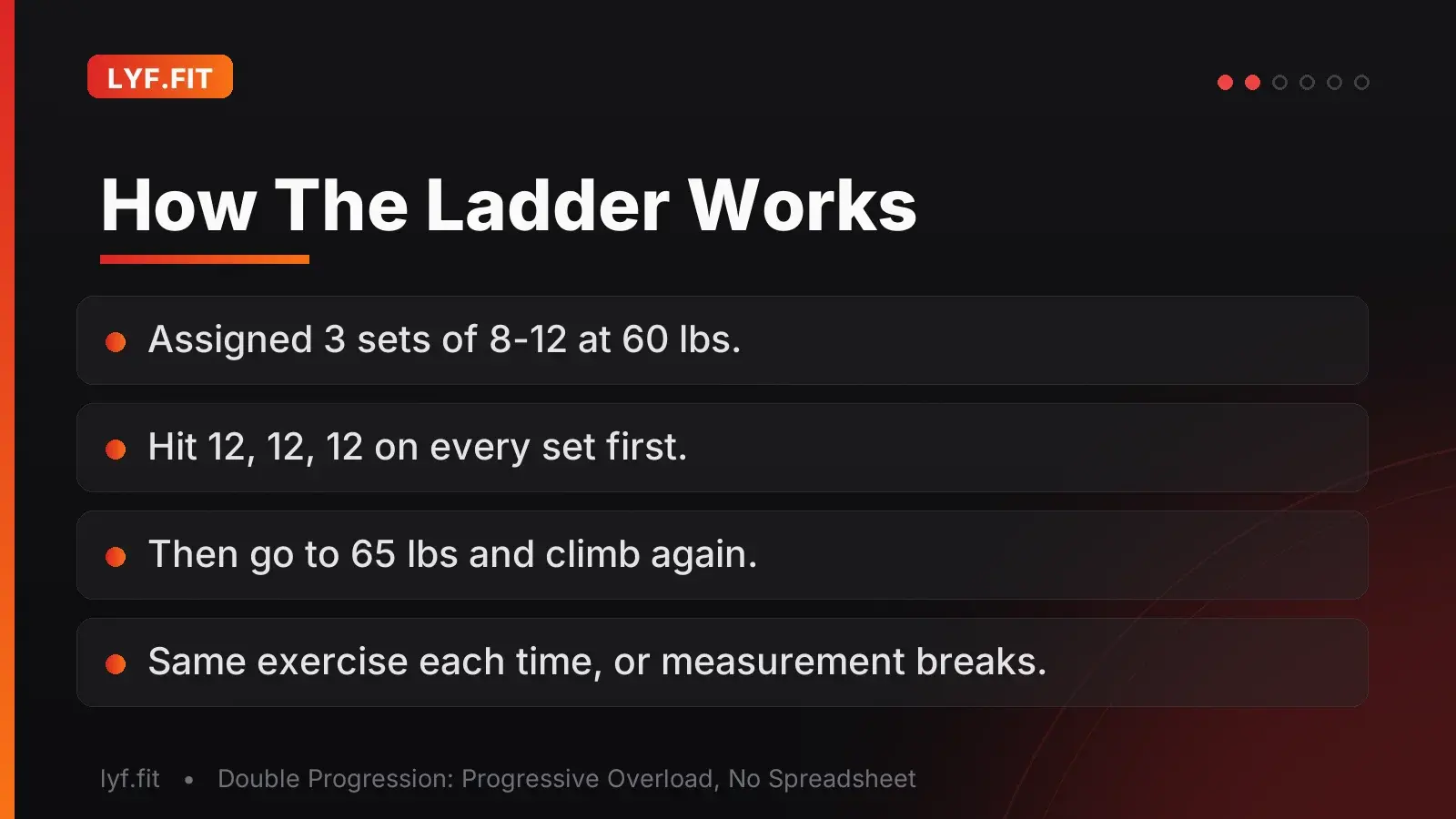 Slide walking through a worked example: three sets of eight to twelve reps at sixty pounds, progressing to sixty-five pounds once all sets reach twelve