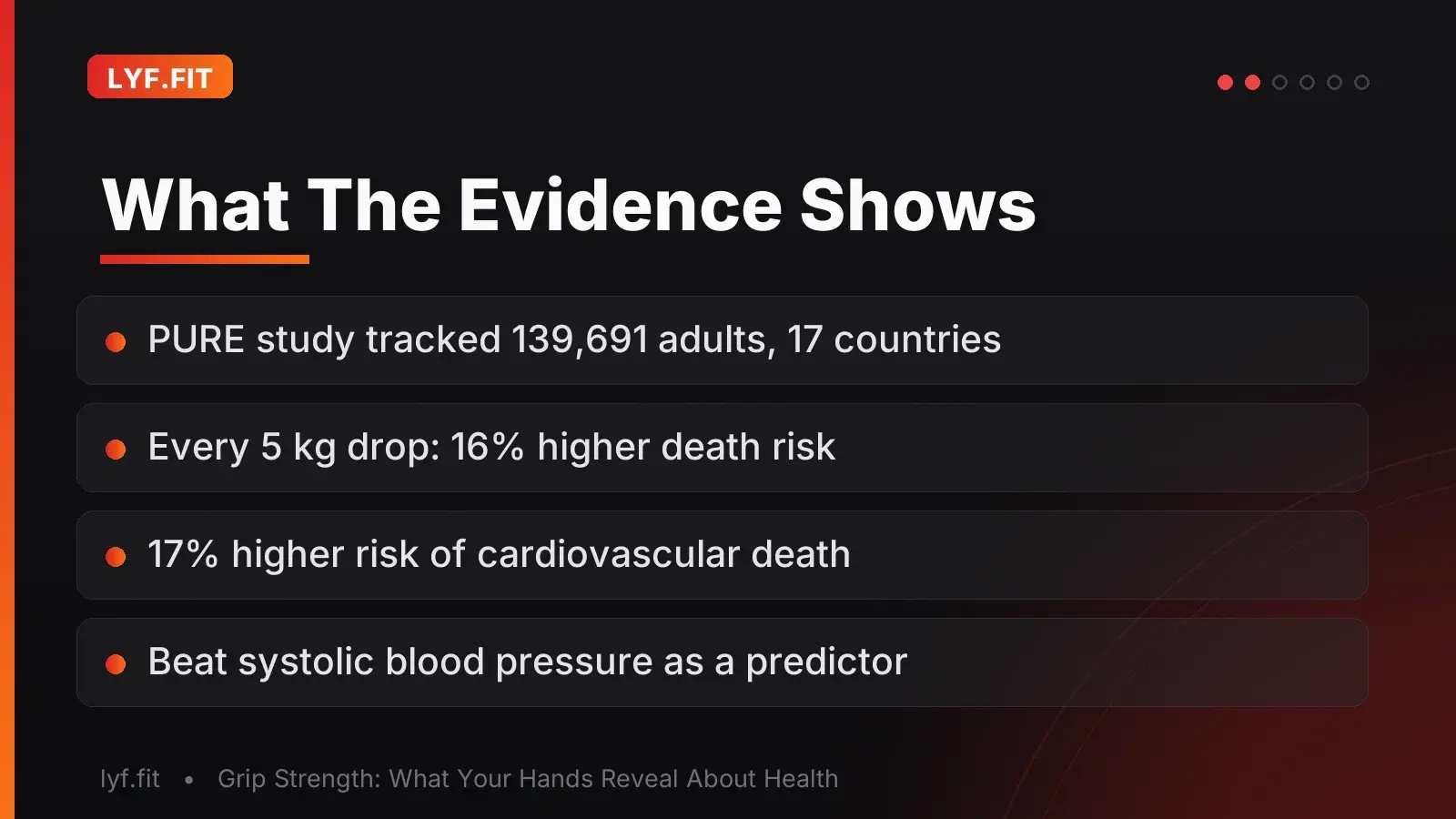 Slide summarizing PURE study findings linking each 5 kilogram drop in grip strength to higher mortality risk.
