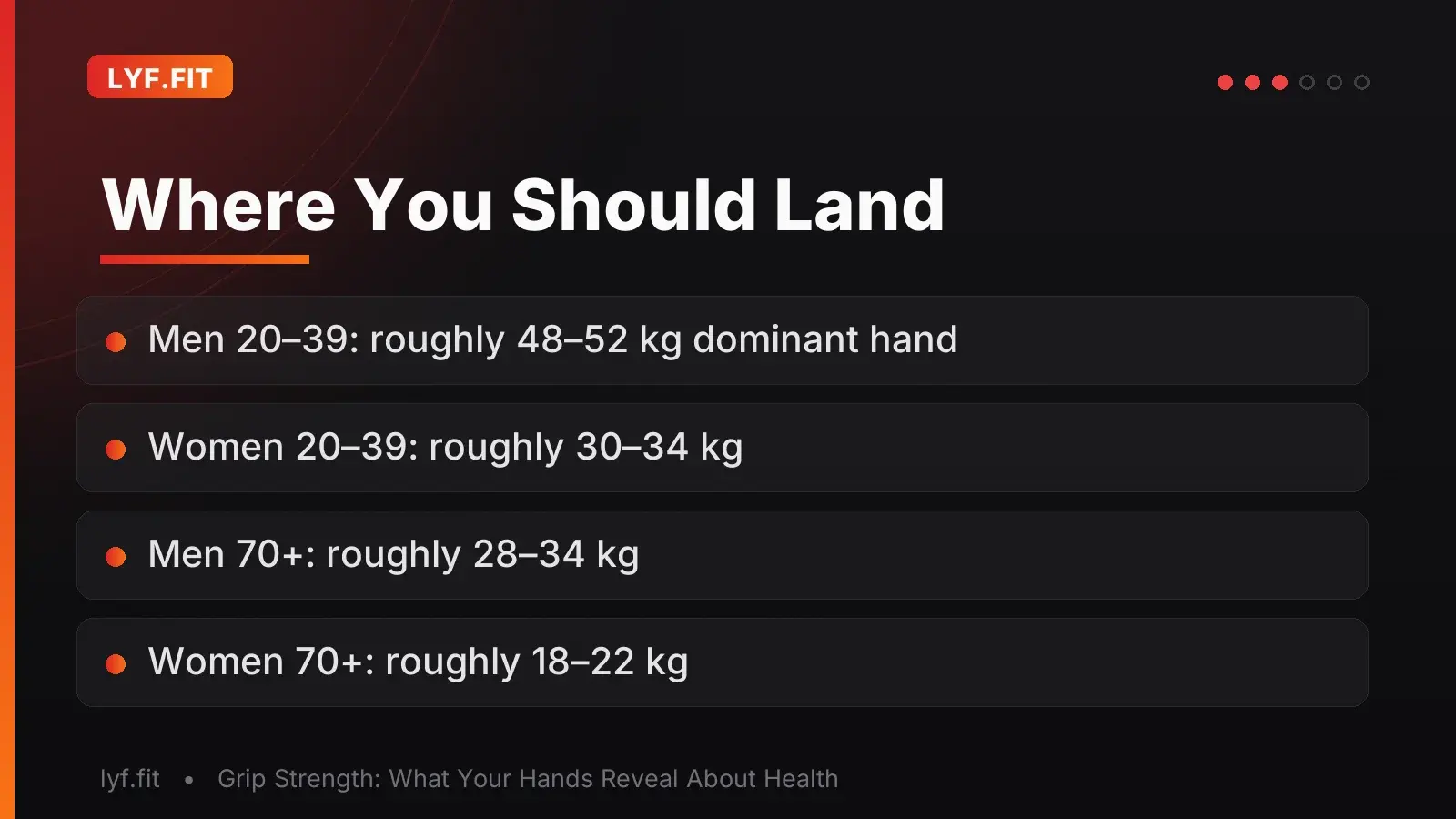 Slide listing approximate average dominant-hand grip strength values for men and women by age group.