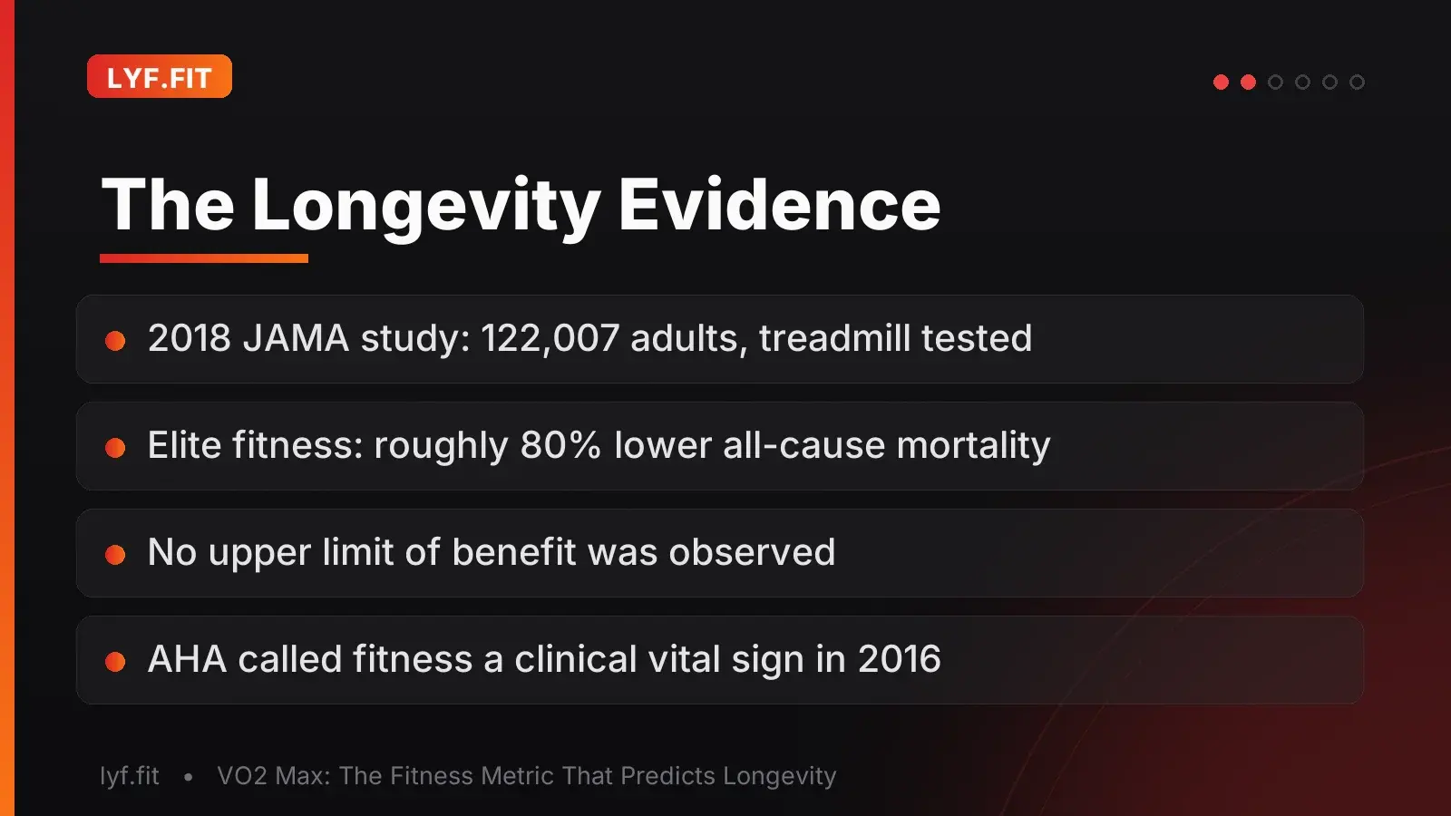 Slide summarising the 2018 JAMA Network Open study of 122,007 adults, where elite cardiorespiratory fitness was linked to about 80 percent lower mortality with no upper limit, and the 2016 AHA vital-sign recommendation.