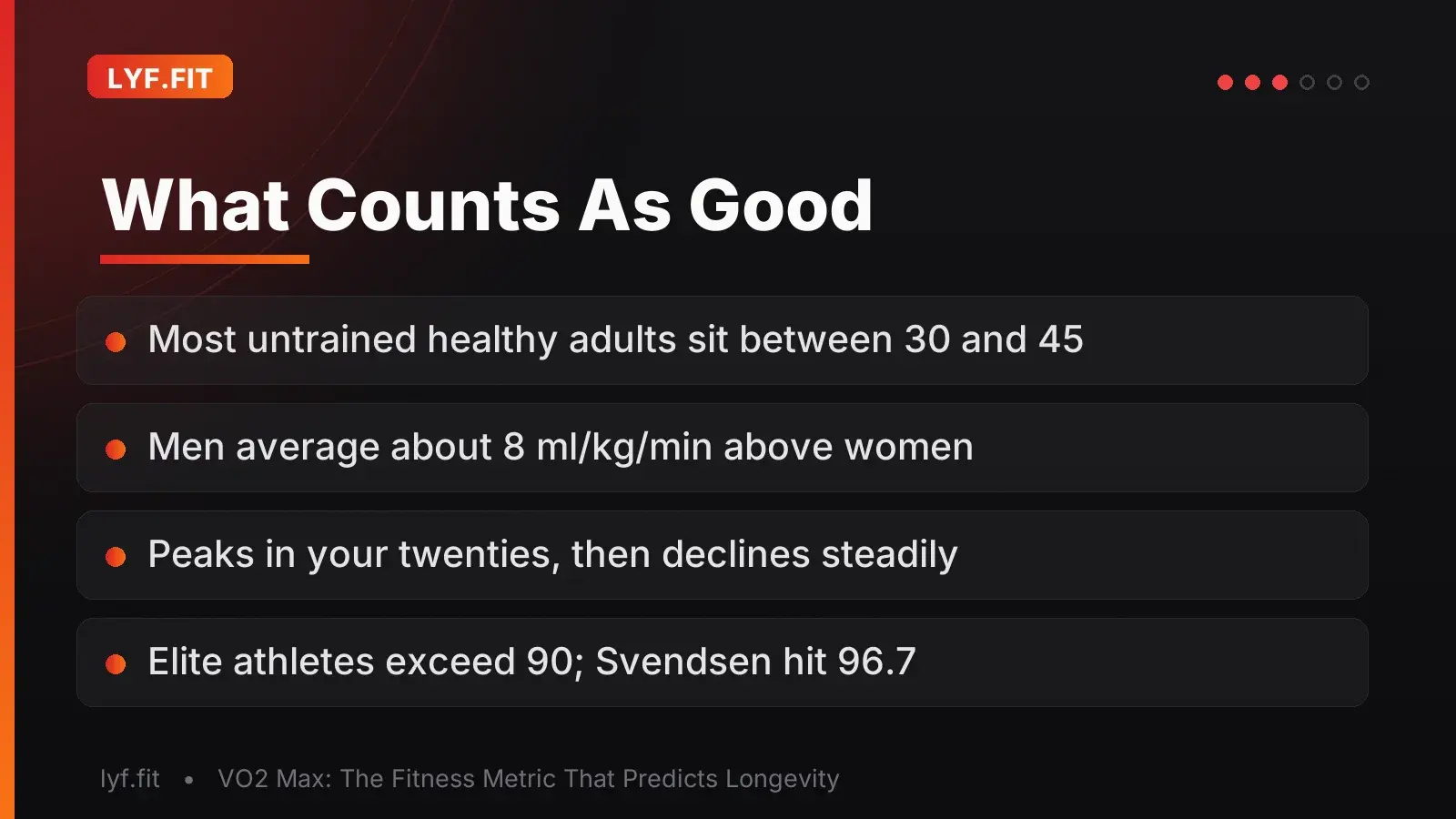 Slide giving VO2 max reference points: 30 to 45 for untrained adults, an 8 ml/kg/min average gap between men and women, a peak in the twenties, and elite values above 90 including Oskar Svendsen's 96.7.
