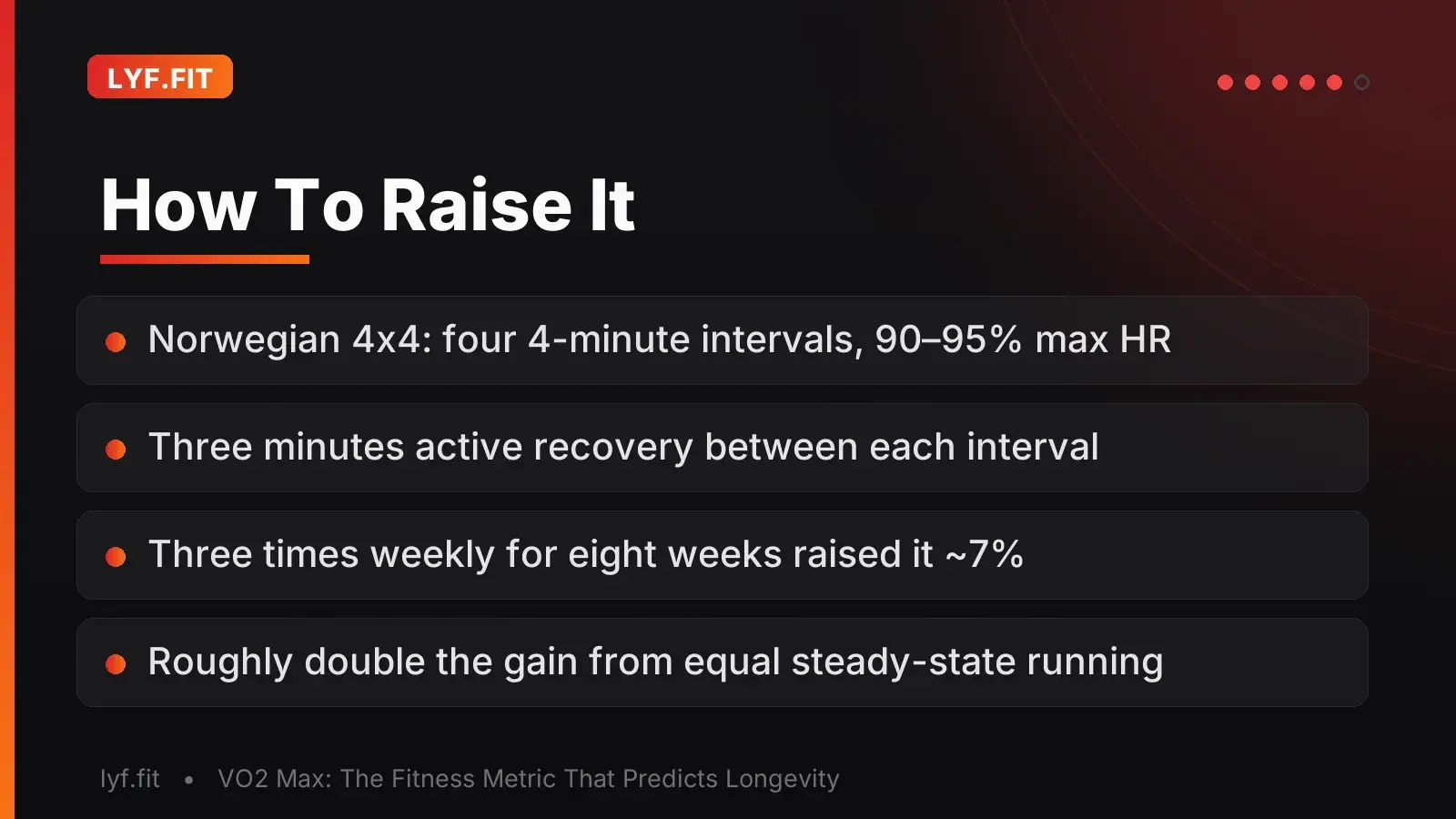 Slide describing the Norwegian 4x4 interval protocol: four four-minute intervals at 90 to 95 percent of max heart rate with three-minute recoveries, three times a week for eight weeks, raising VO2 max about 7 percent.